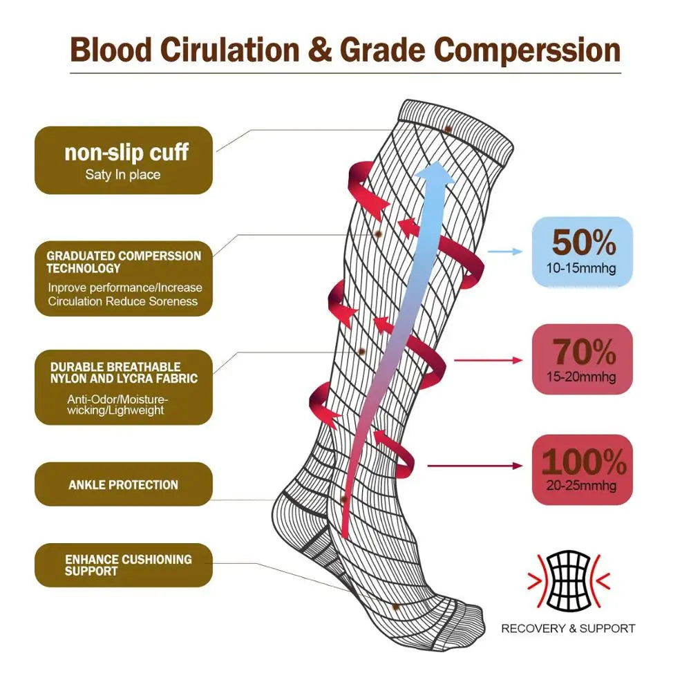 Infographic showing blood circulation and compression grades for sports compression socks, highlighting features like non-slip cuff and ankle protection.