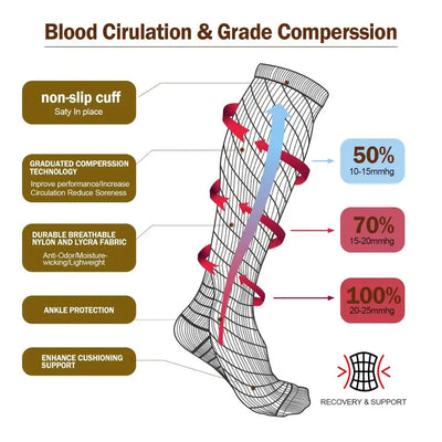 Infographic showing blood circulation and compression grades for sports compression socks, highlighting features like non-slip cuff and ankle protection.