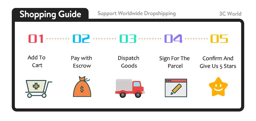 Visual shopping guide with steps: add to cart, pay, dispatch goods, sign for parcel, confirm and rate.