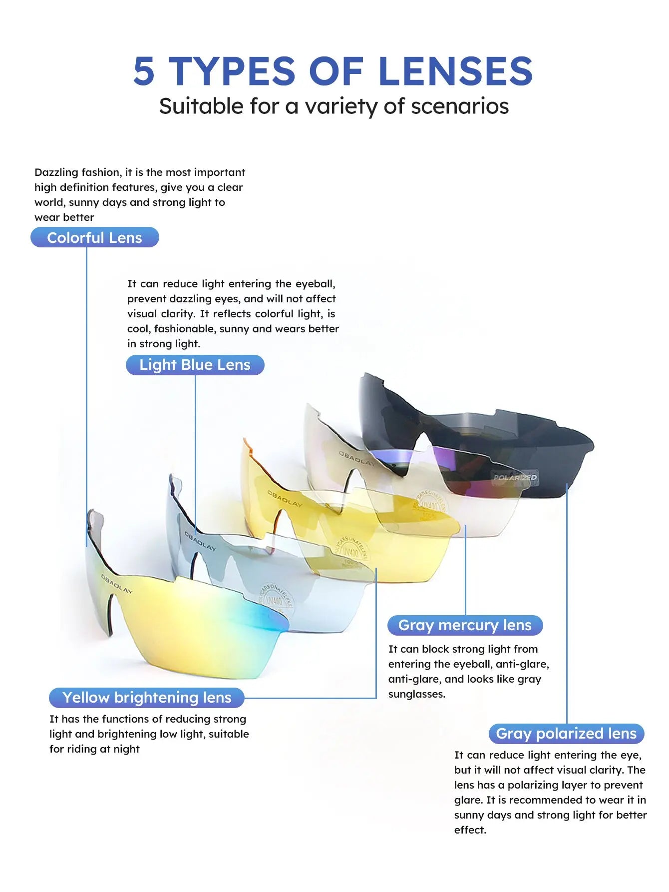 Infographic showcasing 5 types of cycling sunglasses lenses: Colorful, Light Blue, Yellow Brightening, Gray Mercury, and Gray Polarized.