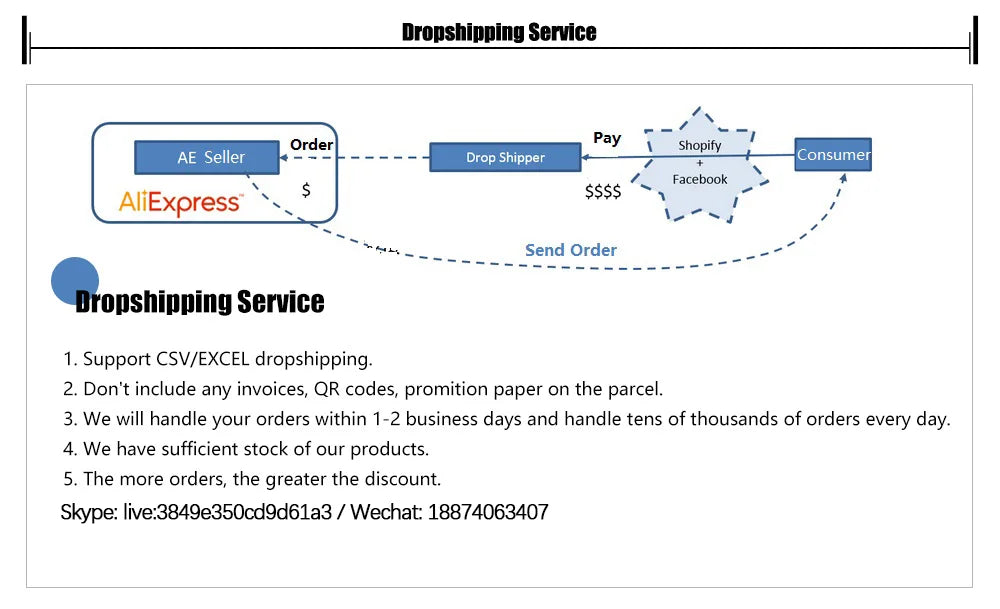 Diagram illustrating dropshipping service process with AliExpress, highlighting order flow and payment methods.